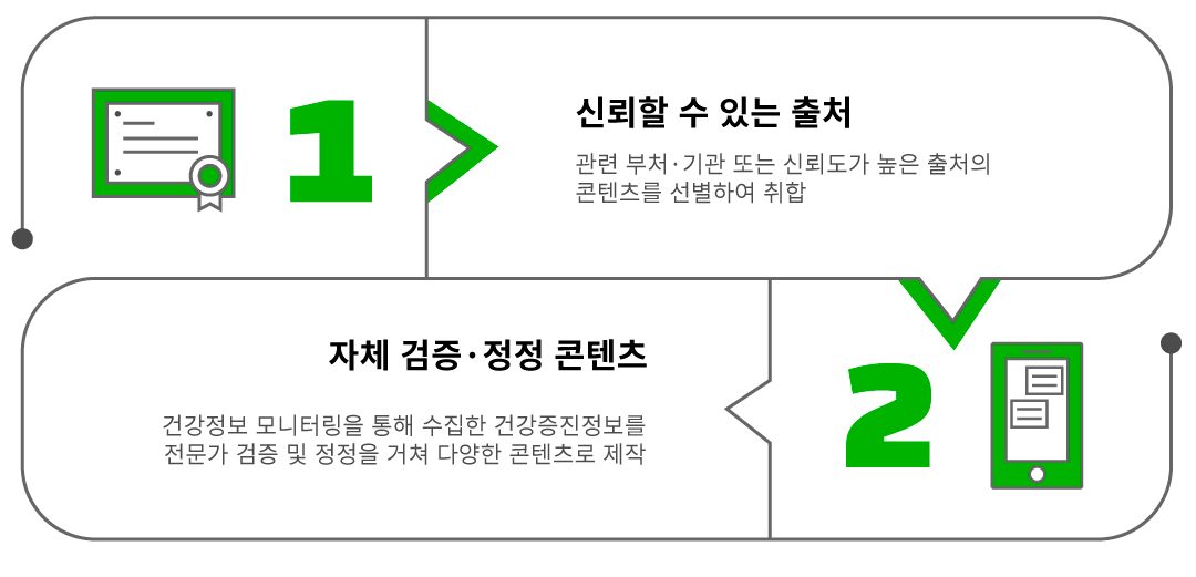 콘텐츠 취합과정 1. 신뢰할 수 있는 출처: 관련 부처·기관 또는 신뢰도가 높은 출처의 콘텐츠를 선별하여 취합 2. 자체 검증·정정 콘텐츠: 기관 자체 모니터링 및 국민참여 모니터링(대학생 건강정보 디자인단)을 통해 수집된 건강증진정보를 전문가 검증을 거쳐 오정보 정정 후 콘텐츠로 제작