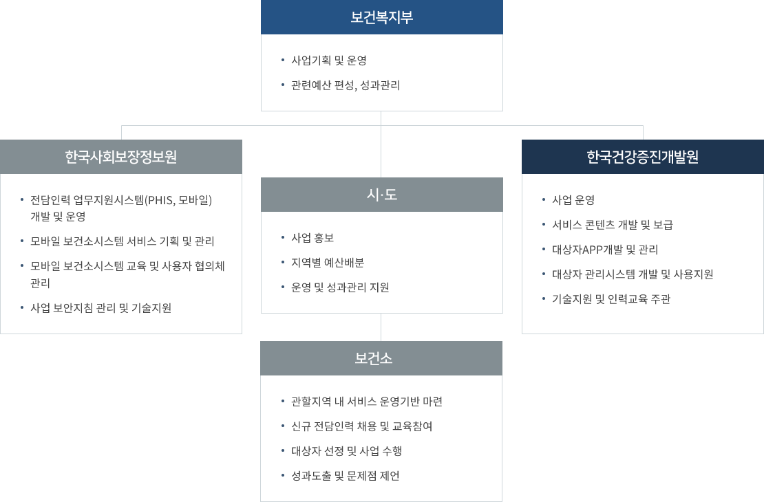 AI·IoT기반 어르신 건강관리사업 추진체계 - 자세한 내용은 하단 참조