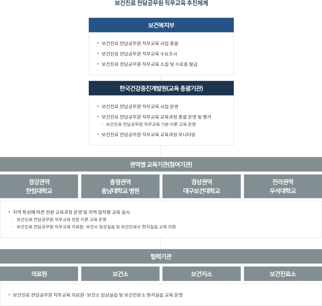 보건진료 전담공무원 직무교육 추진체계로 자세한 사항은 다음의 내용을 참조하세요