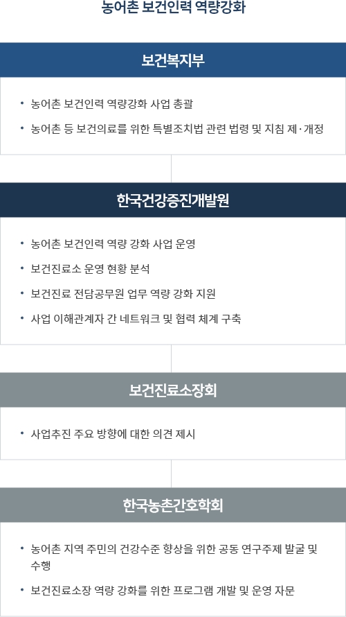 농어촌 보건인력 역량강화 추진체계로 자세한 사항은 다음의 내용을 참조하세요