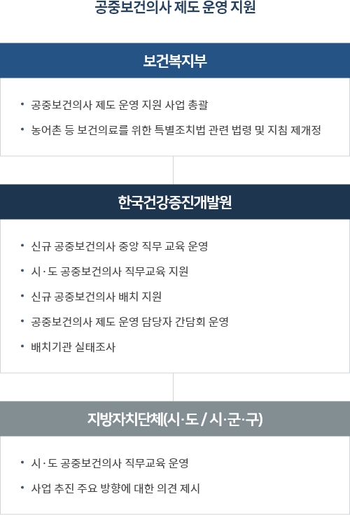 공중보건의사 제도 운영 지원 추진체계로 자세한 사항은 다음의 내용을 참조하세요