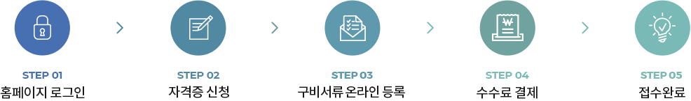 홈페이지 로그인 → 자격증 신청→ 구비서류 제출→수수료 결제→접수 완료