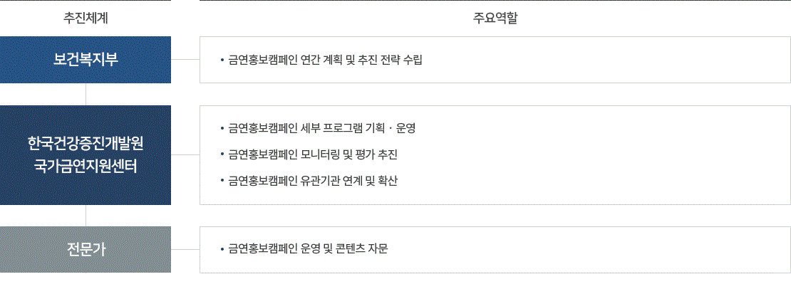 금연홍보 기획 및 모니터링 사업추진체계 - 자세한 사항은 다음의 내용을 참조하세요