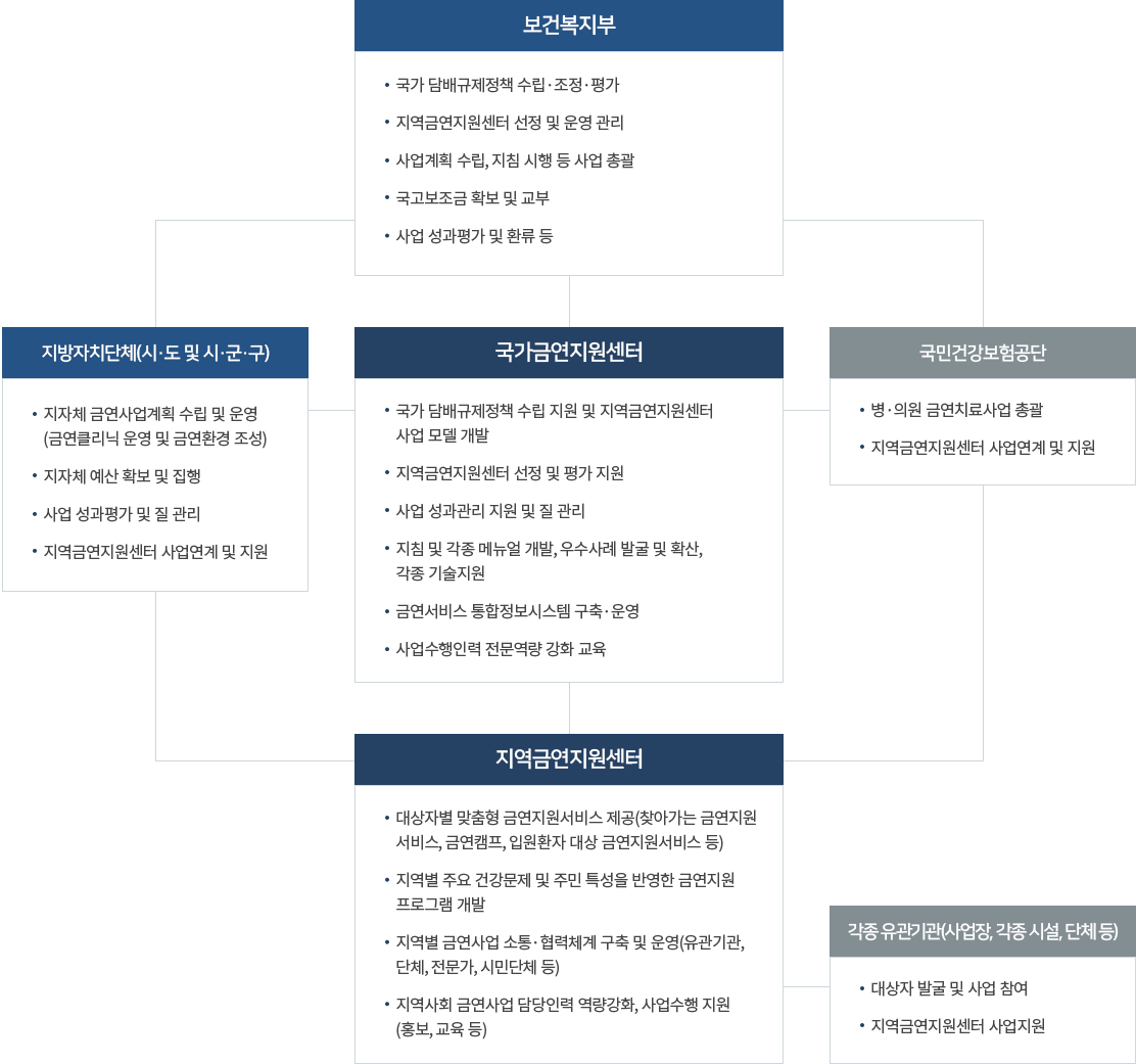 지역금연지원센터 운영지원 사업추진체계 - 자세한 내용은 하단 참조