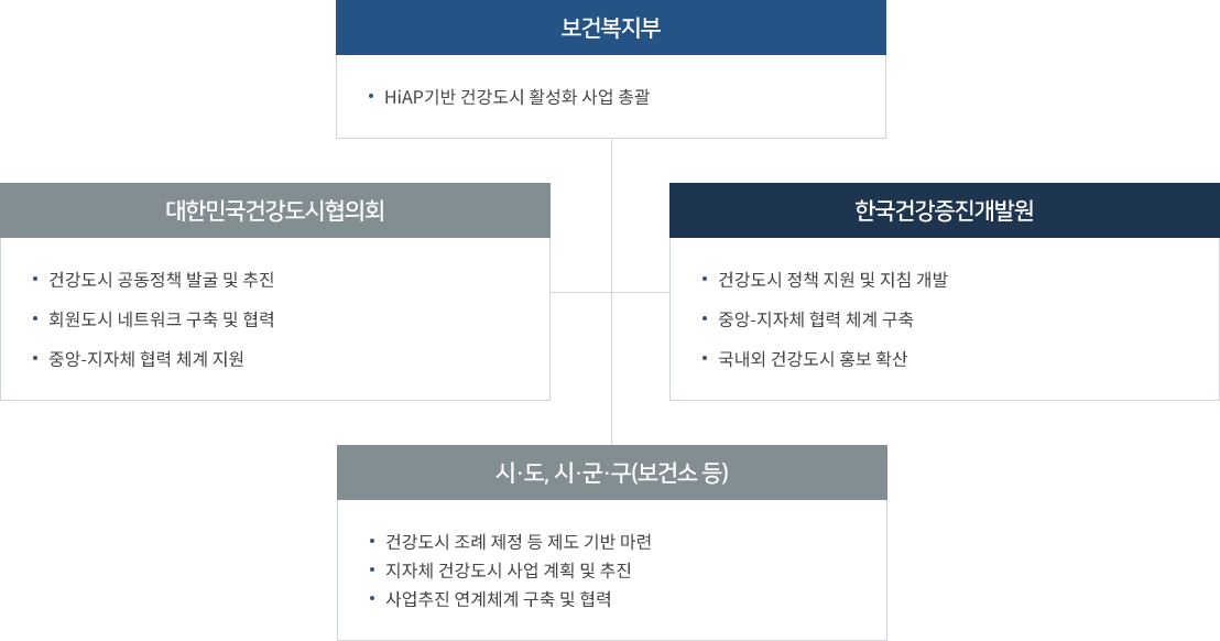 HiAP 기반건강도시 활성화 추진체계로 자세한 사항은 다음의 내용을 참조하세요