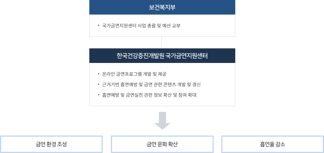 금연상담전화 추진체계로 자세한 사항은 다음의 내용을 참조하세요