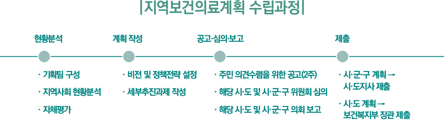 지역보건의료계획 수립과정