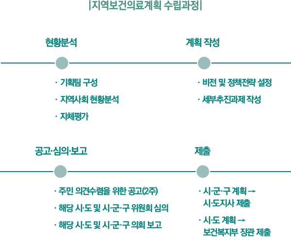 지역보건의료계획 수립과정