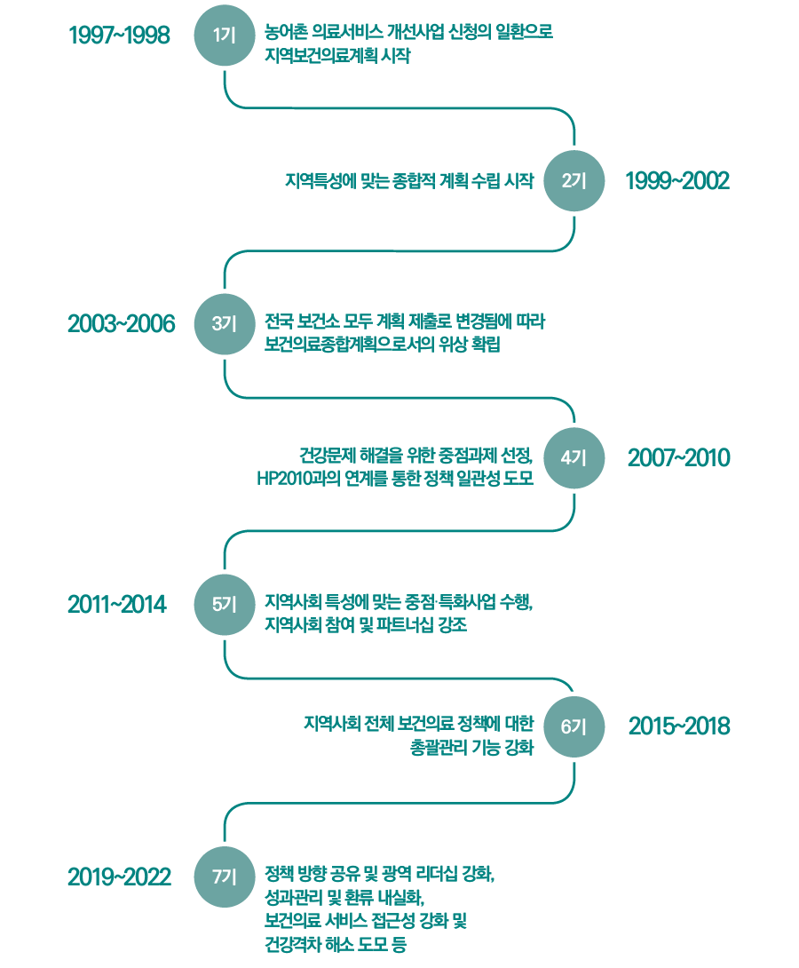 지역보건의료계획 수립과정_2