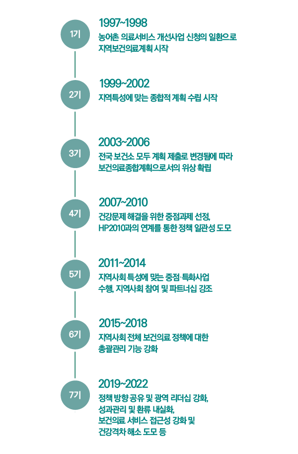 지역보건의료계획 수립과정_2